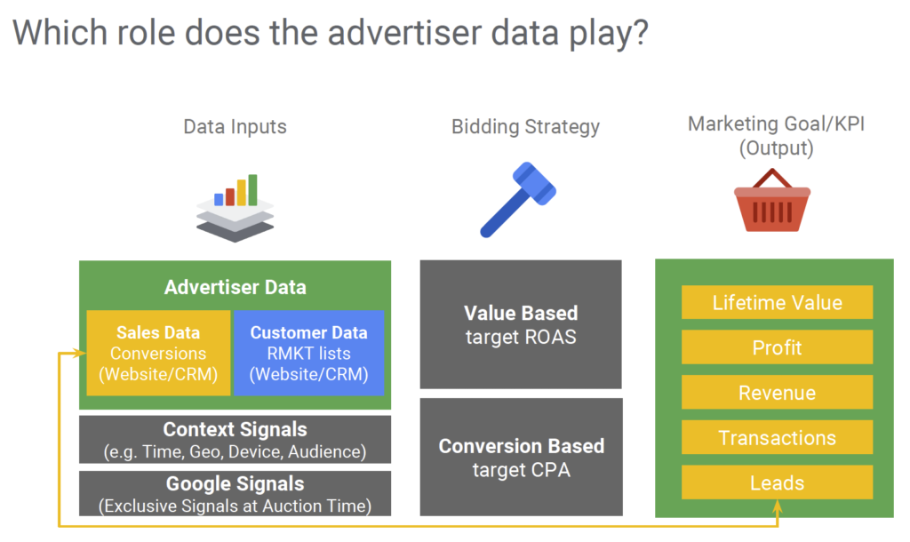 Data-Driven Marketing - advertiser data
